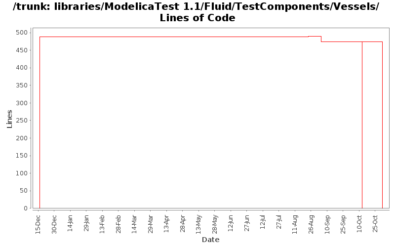 libraries/ModelicaTest 1.1/Fluid/TestComponents/Vessels/ Lines of Code